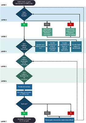 Rehabilitation Evidence-Based Decision-Making: The READ Model
